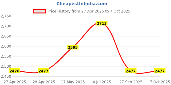 industrybuying.com APEM LED INDICATOR, PANEL, 12MM, RED, 24V, Q12P1CXXHR24E apem Price History Graph from 27 Apr 2025 to 6 Oct 2025
