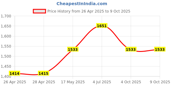 industrybuying.com APEM LED INDICATOR, PANEL, 14MM, BLUE, 12V, Q14P1CXXB12 apem Price History Graph from 26 Apr 2025 to 8 Oct 2025
