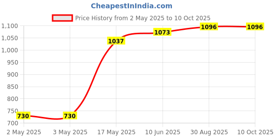 industrybuying.com APEM LED INDICATOR, PANEL, 14MM, GREEN, 12V, Q14P1BXXHG12E apem Price History Graph from 2 May 2025 to 10 Oct 2025