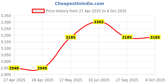 industrybuying.com APEM LED INDICATOR, PANEL, 14MM, GREEN, 220V, Q14P1CXXHG220E apem Price History Graph from 27 Apr 2025 to 8 Oct 2025