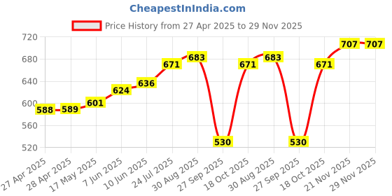 industrybuying.com APEM LED INDICATOR, PANEL, 14MM, GREEN, 2V, Q14P6BXXG02 apem Price History Graph from 27 Apr 2025 to 29 Nov 2025