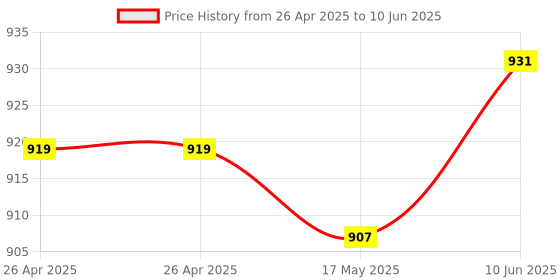 industrybuying.com APEM LED INDICATOR, PANEL, 14MM, RED, 12V, Q14P1CXXR12 apem Price History Graph from 26 Apr 2025 to 10 Jun 2025