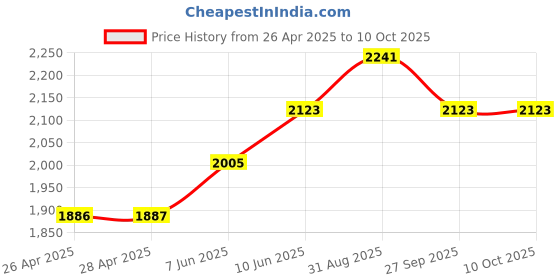 industrybuying.com APEM LED INDICATOR, PANEL, 14MM, RED, 24V, Q14P1BXXHR24E apem Price History Graph from 26 Apr 2025 to 9 Oct 2025