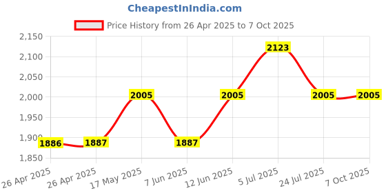 industrybuying.com APEM LED INDICATOR, PANEL, 14MM, RED, 24V, Q14P1CXXHR24E apem Price History Graph from 26 Apr 2025 to 7 Oct 2025