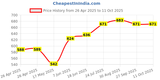 industrybuying.com APEM LED INDICATOR, PANEL, 14MM, RED, 2V, Q14P6BXXR02 apem Price History Graph from 26 Apr 2025 to 11 Oct 2025
