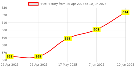 industrybuying.com APEM LED INDICATOR, PANEL, 14MM, RED, 2V, Q14P6CXXR02 apem Price History Graph from 26 Apr 2025 to 10 Jun 2025
