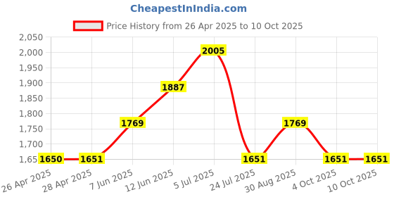 industrybuying.com APEM LED INDICATOR, PANEL, 14MM, RED/YEL/GRN, Q14P1CZZRYG24E apem Price History Graph from 26 Apr 2025 to 9 Oct 2025