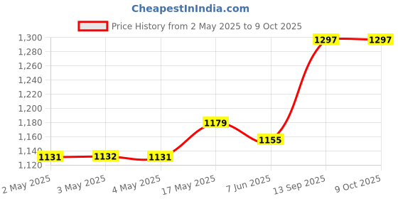 industrybuying.com APEM LED INDICATOR, PANEL, 14MM, YELLOW, 12V, Q14P1CXXHY12E apem Price History Graph from 2 May 2025 to 9 Oct 2025