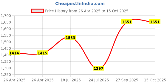 industrybuying.com APEM LED INDICATOR, PANEL, 14MM, YELLOW, 220V, Q14P1CXXHY220E apem Price History Graph from 26 Apr 2025 to 15 Oct 2025