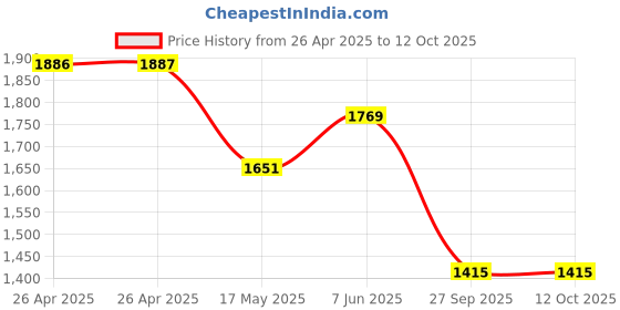 industrybuying.com APEM LED INDICATOR, PANEL, 6MM, BLUE, 24VDC, Q6R1BXXB24E apem Price History Graph from 26 Apr 2025 to 11 Oct 2025
