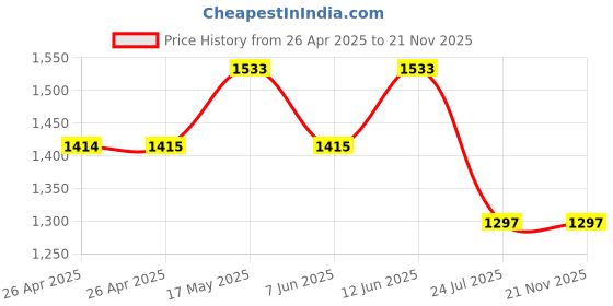 industrybuying.com APEM LED INDICATOR, PANEL, 6MM, GREEN, 12VDC, Q6F1BXXG12E apem Price History Graph from 26 Apr 2025 to 21 Nov 2025
