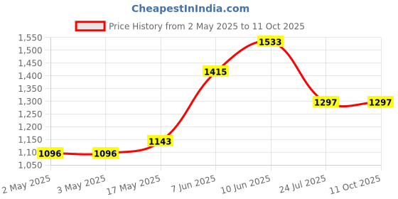 industrybuying.com APEM LED INDICATOR, PANEL, 6MM, GREEN, 12VDC, Q6F1CXXG12E apem Price History Graph from 2 May 2025 to 10 Oct 2025