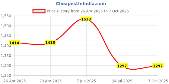 industrybuying.com APEM LED INDICATOR, PANEL, 6MM, GREEN, 24VDC, Q6F1BXXG24E apem Price History Graph from 26 Apr 2025 to 6 Oct 2025