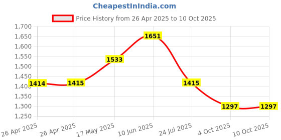 industrybuying.com APEM LED INDICATOR, PANEL, 6MM, GREEN, 24VDC, Q6F1CXXG24E apem Price History Graph from 26 Apr 2025 to 10 Oct 2025