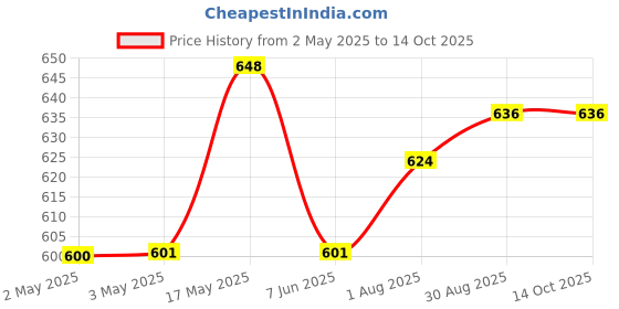 industrybuying.com APEM LED INDICATOR, PANEL, 6MM, GREEN, 24VDC, Q6P1CXXG24E apem Price History Graph from 2 May 2025 to 13 Oct 2025