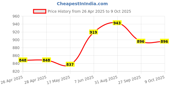 industrybuying.com APEM LED INDICATOR, PANEL, 6MM, GREEN, 2VDC, Q6P6CXXG02E apem Price History Graph from 26 Apr 2025 to 8 Oct 2025