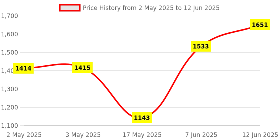 industrybuying.com APEM LED INDICATOR, PANEL, 6MM, RED, 12VDC, Q6F1CXXR12E apem Price History Graph from 2 May 2025 to 12 Jun 2025