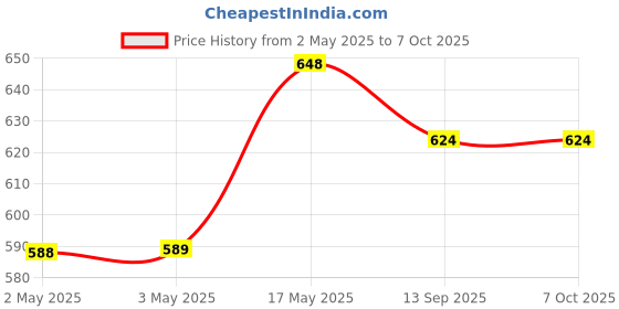 industrybuying.com APEM LED INDICATOR, PANEL, 6MM, RED, 24VDC, Q6P1CXXR24E apem Price History Graph from 2 May 2025 to 7 Oct 2025