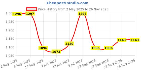 industrybuying.com APEM LED INDICATOR, PANEL, 6MM, YELLOW, 12VDC, Q6F1BXXY12E apem Price History Graph from 2 May 2025 to 26 Nov 2025