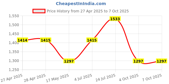 industrybuying.com APEM LED INDICATOR, PANEL, 6MM, YELLOW, 24VDC, Q6F1CXXY24E apem Price History Graph from 27 Apr 2025 to 6 Oct 2025