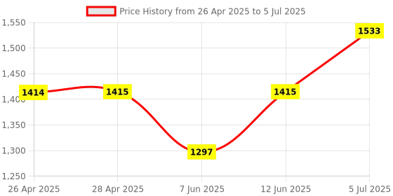 industrybuying.com APEM LED INDICATOR, PANEL, 6MM, YELLOW, 24VDC, Q6P1CXXY24E apem Price History Graph from 26 Apr 2025 to 5 Jul 2025