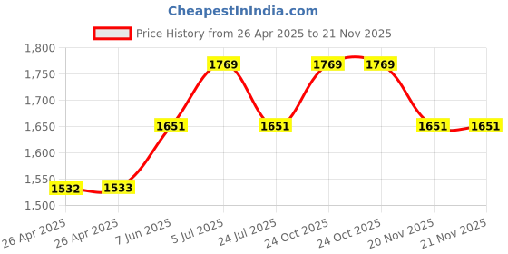 industrybuying.com APEM LED INDICATOR, PANEL, 8MM, BLUE, 12VDC, Q8F1CXXB12E apem Price History Graph from 26 Apr 2025 to 21 Nov 2025