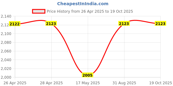 industrybuying.com APEM LED INDICATOR, PANEL, 8MM, BLUE, 12VDC, Q8P1CXXB12E apem Price History Graph from 26 Apr 2025 to 18 Oct 2025