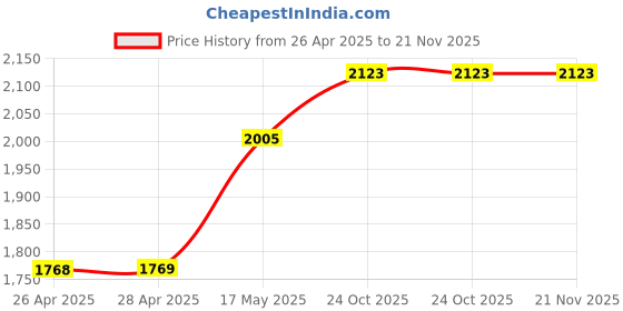 industrybuying.com APEM LED INDICATOR, PANEL, 8MM, BLUE, 24VDC, Q8F1CXXB24E apem Price History Graph from 26 Apr 2025 to 21 Nov 2025