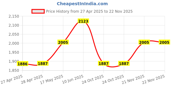 industrybuying.com APEM LED INDICATOR, PANEL, 8MM, BLUE, 24VDC, Q8R1CXXB24E apem Price History Graph from 27 Apr 2025 to 22 Nov 2025