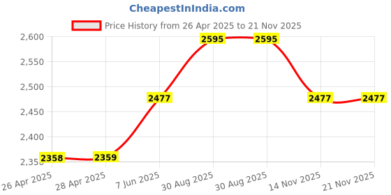 industrybuying.com APEM LED INDICATOR, PANEL, 8MM, GREEN, 110VAC, Q8F1CXXHG110E apem Price History Graph from 26 Apr 2025 to 21 Nov 2025