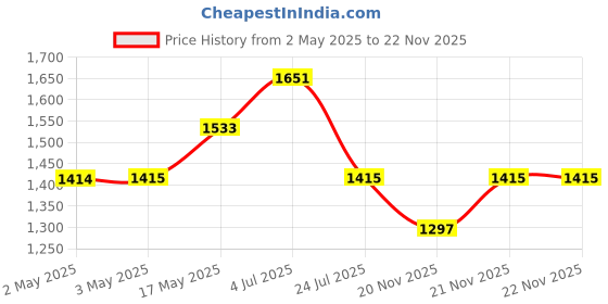 industrybuying.com APEM LED INDICATOR, PANEL, 8MM, GREEN, 12VDC, Q8F1BXXG12E apem Price History Graph from 2 May 2025 to 22 Nov 2025