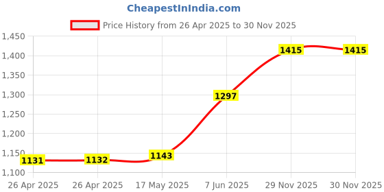 industrybuying.com APEM LED INDICATOR, PANEL, 8MM, GREEN, 12VDC, Q8F1CXXG12E apem Price History Graph from 26 Apr 2025 to 29 Nov 2025
