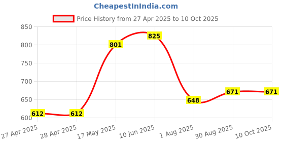 industrybuying.com APEM LED INDICATOR, PANEL, 8MM, GREEN, 12VDC, Q8P1CXXG12E apem Price History Graph from 27 Apr 2025 to 10 Oct 2025