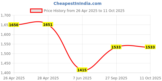industrybuying.com APEM LED INDICATOR, PANEL, 8MM, GREEN, 12VDC, Q8R1BXXG12E apem Price History Graph from 26 Apr 2025 to 11 Oct 2025