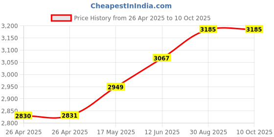 industrybuying.com APEM LED INDICATOR, PANEL, 8MM, GREEN, 220VAC, Q8F1BXXHG220E apem Price History Graph from 26 Apr 2025 to 9 Oct 2025