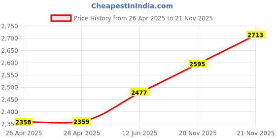 industrybuying.com APEM LED INDICATOR, PANEL, 8MM, GREEN, 220VAC, Q8F1CXXHG220E apem Price History Graph from 26 Apr 2025 to 21 Nov 2025
