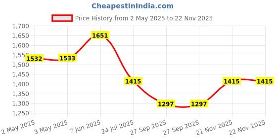 industrybuying.com APEM LED INDICATOR, PANEL, 8MM, GREEN, 24VDC, Q8F1BXXG24E apem Price History Graph from 2 May 2025 to 21 Nov 2025