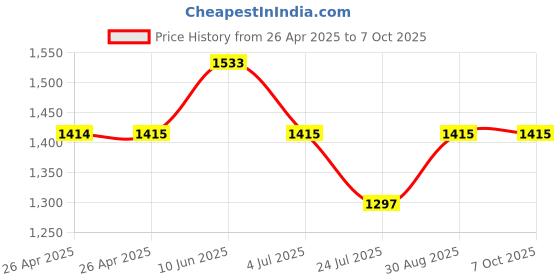 industrybuying.com APEM LED INDICATOR, PANEL, 8MM, GREEN, 24VDC, Q8F1CXXG24E apem Price History Graph from 26 Apr 2025 to 6 Oct 2025