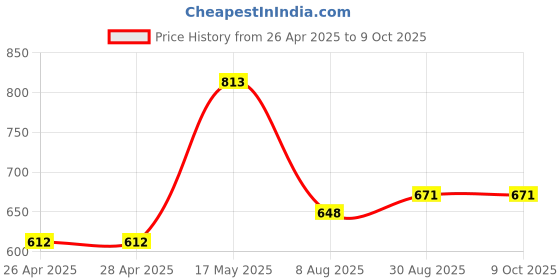 industrybuying.com APEM LED INDICATOR, PANEL, 8MM, GREEN, 24VDC, Q8P1CXXG24E apem Price History Graph from 26 Apr 2025 to 9 Oct 2025