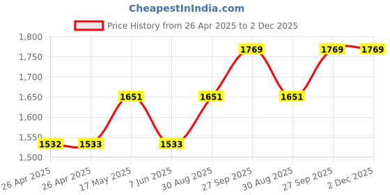 industrybuying.com APEM LED INDICATOR, PANEL, 8MM, GREEN, 24VDC, Q8R1BXXG24E apem Price History Graph from 26 Apr 2025 to 2 Dec 2025