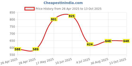 industrybuying.com APEM LED INDICATOR, PANEL, 8MM, GREEN, 24VDC, Q8R1CXXG24E apem Price History Graph from 26 Apr 2025 to 13 Oct 2025