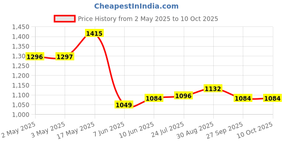industrybuying.com APEM LED INDICATOR, PANEL, 8MM, GREEN, 2VDC, Q8F6BXXG02E apem Price History Graph from 2 May 2025 to 9 Oct 2025