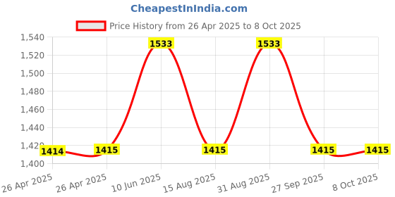 industrybuying.com APEM LED INDICATOR, PANEL, 8MM, RED, 12VDC, Q8F1BXXR12E apem Price History Graph from 26 Apr 2025 to 6 Oct 2025