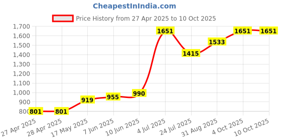 industrybuying.com APEM LED INDICATOR, PANEL, 8MM, RED, 12VDC, Q8P1BXXR12E apem Price History Graph from 27 Apr 2025 to 9 Oct 2025