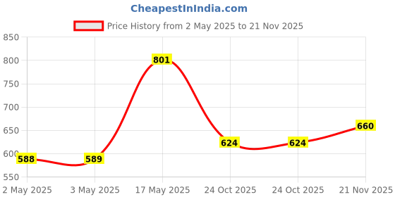industrybuying.com APEM LED INDICATOR, PANEL, 8MM, RED, 12VDC, Q8R1CXXR12E apem Price History Graph from 2 May 2025 to 21 Nov 2025