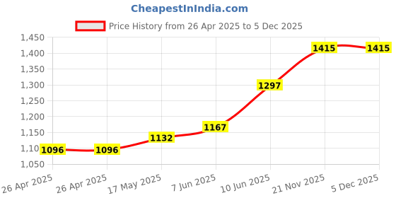 industrybuying.com APEM LED INDICATOR, PANEL, 8MM, RED, 220VAC, Q8P1BXXHR220E apem Price History Graph from 26 Apr 2025 to 5 Dec 2025