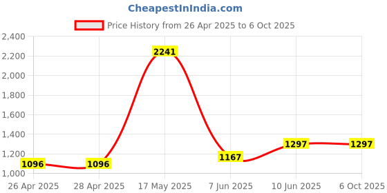 industrybuying.com APEM LED INDICATOR, PANEL, 8MM, RED, 220VAC, Q8P1CXXHR220E apem Price History Graph from 26 Apr 2025 to 6 Oct 2025