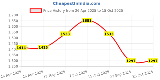 industrybuying.com APEM LED INDICATOR, PANEL, 8MM, RED, 24VDC, Q8F1BXXR24E apem Price History Graph from 26 Apr 2025 to 14 Oct 2025
