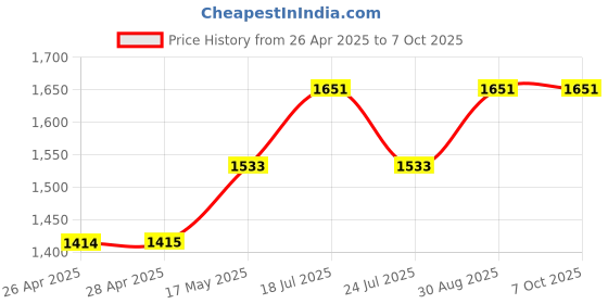 industrybuying.com APEM LED INDICATOR, PANEL, 8MM, RED, 24VDC, Q8F1CXXR24E apem Price History Graph from 26 Apr 2025 to 6 Oct 2025