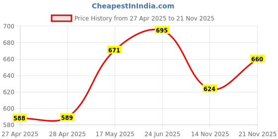 industrybuying.com APEM LED INDICATOR, PANEL, 8MM, RED, 24VDC, Q8P1CXXR24E apem Price History Graph from 27 Apr 2025 to 21 Nov 2025